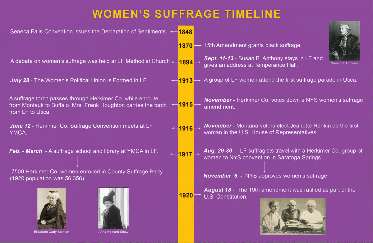 Womens Suffrage Timeline 1848 - 1920